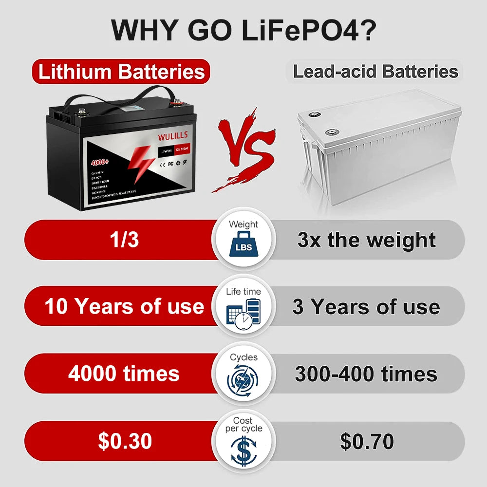 12V 100Ah LiFePO4 battery 4000+cycles Lithium